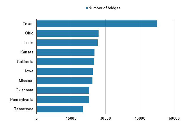 number of bridges