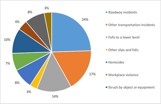 A chart of work-related accidents.