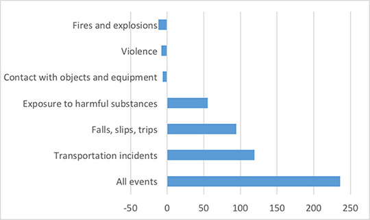 A comparison of workplace deaths from 2014 to 2015