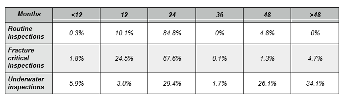 Bridge inspection rates