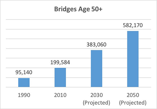 Bridges over 50 years old